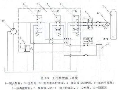 液壓叉車原理及應(yīng)用 液壓動力機(jī)械的典范